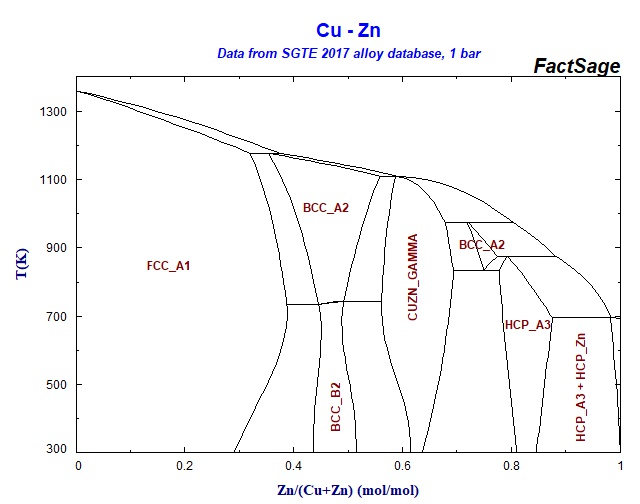 Cu Zn Phase Diagram